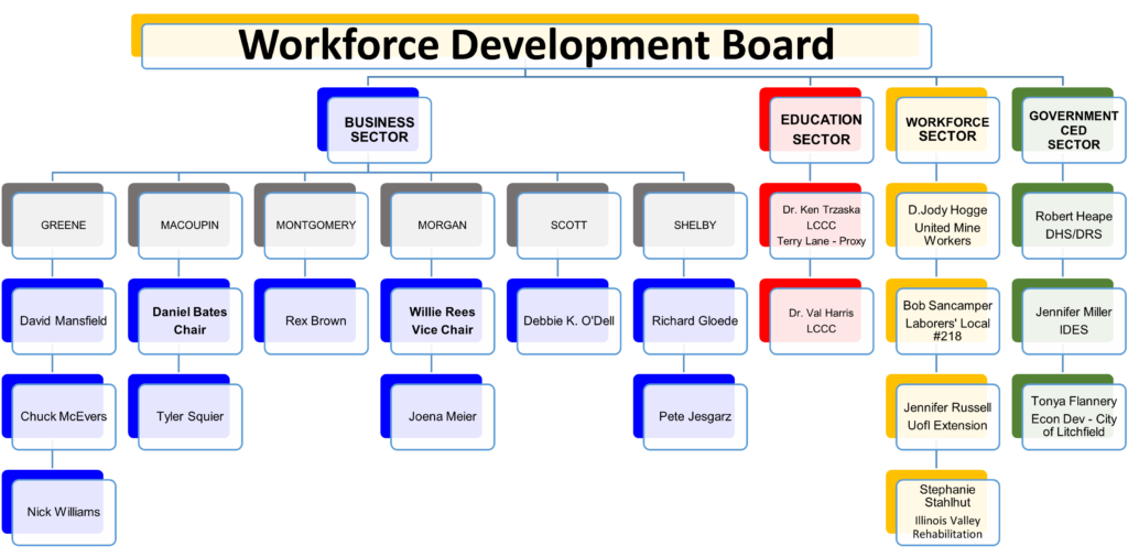 Workforce Development Board West Central